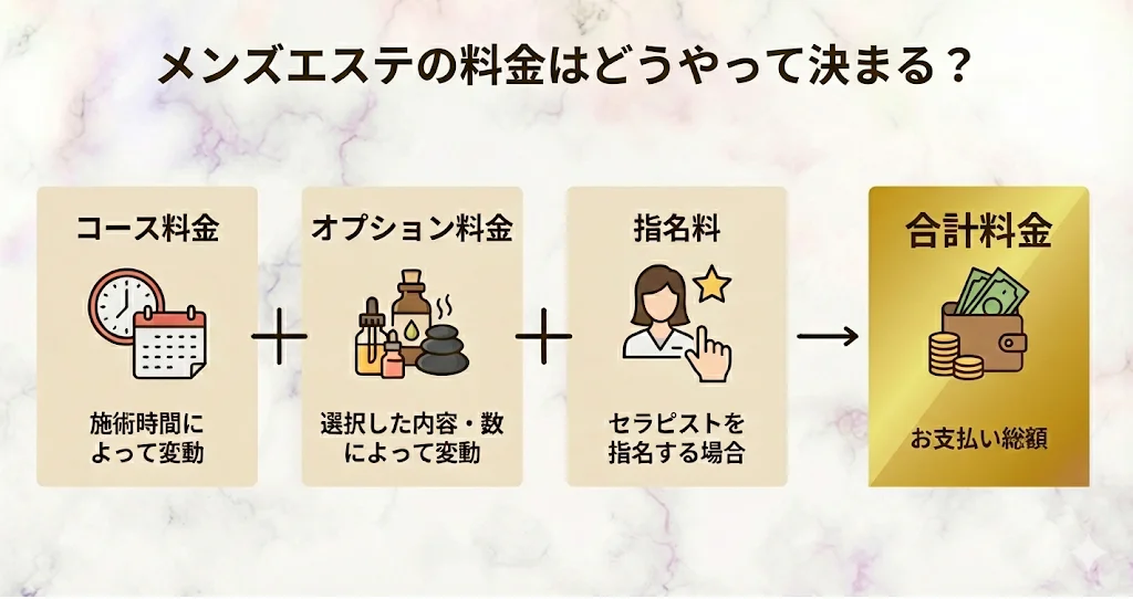 メンズエステの料金はどうやって決まる?
